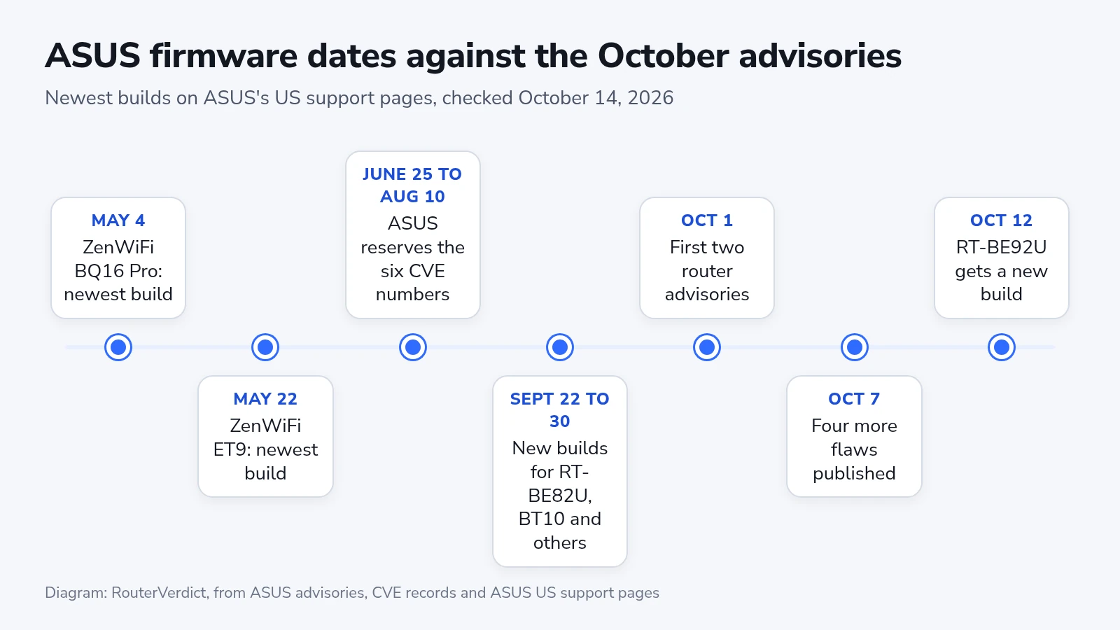 Timeline of ASUS firmware dates against the October 2026 advisories: ZenWiFi BQ16 Pro and ET9 builds in May, CVE numbers reserved June 25 to August 10, newer builds for other models from September 22 to October 12, advisories on October 1 and October 7