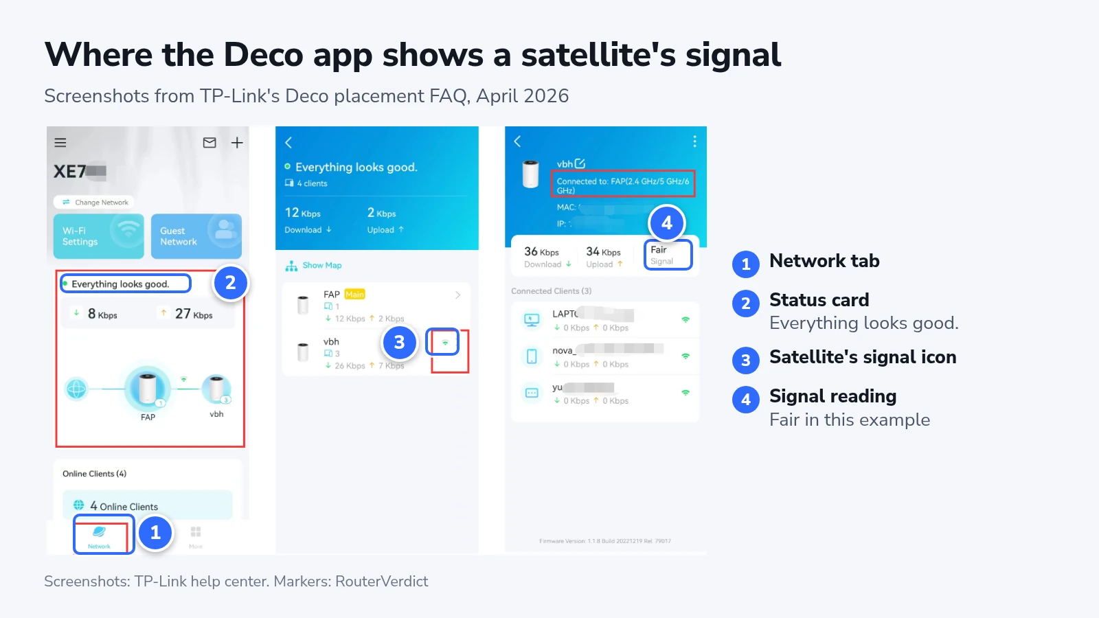 Three Deco app screens from TP-Link with numbered markers on the Network tab, the status card, a satellite and its signal