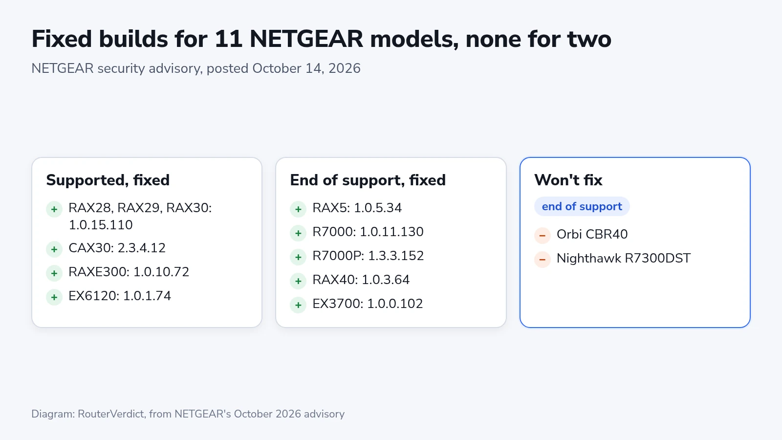 NETGEAR October 2026 advisory: fixed builds for 11 models, no fix for the Orbi CBR40 and Nighthawk R7300DST