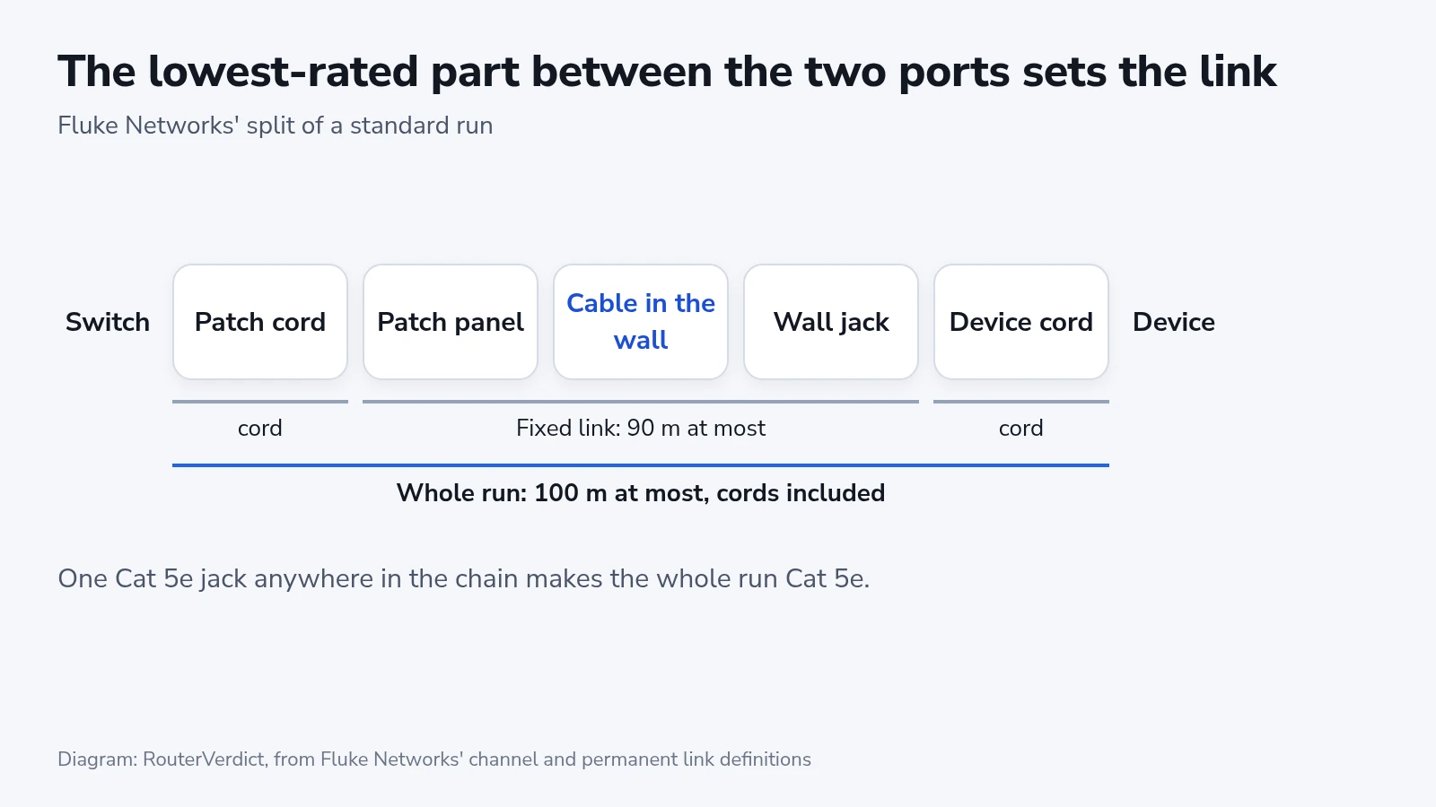 A run from switch to device with patch cord, panel, wall cable, jack and device cord inside 100 m