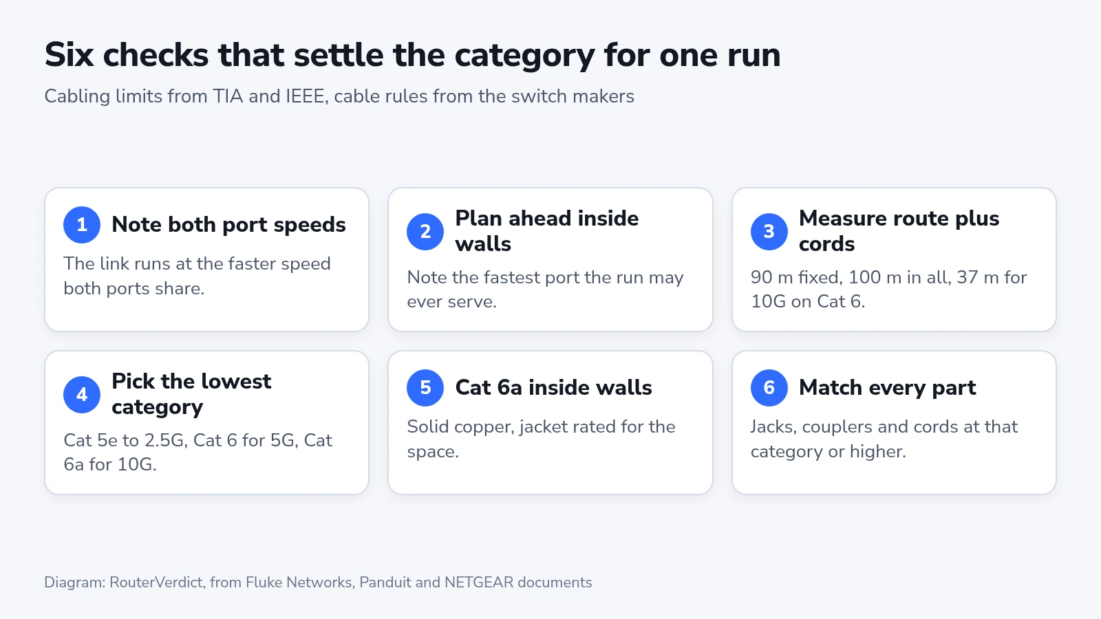 Six numbered steps for choosing an Ethernet cable category for one run