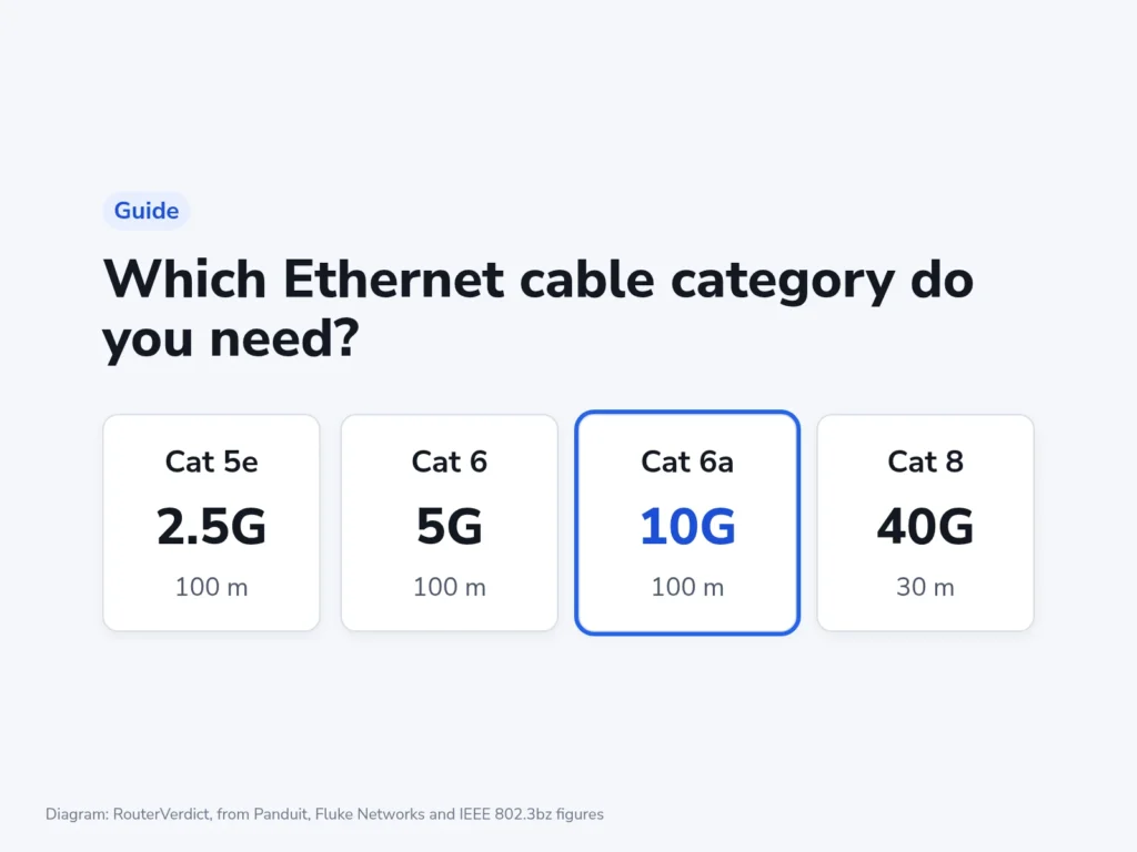 Which Ethernet cable category do you need?