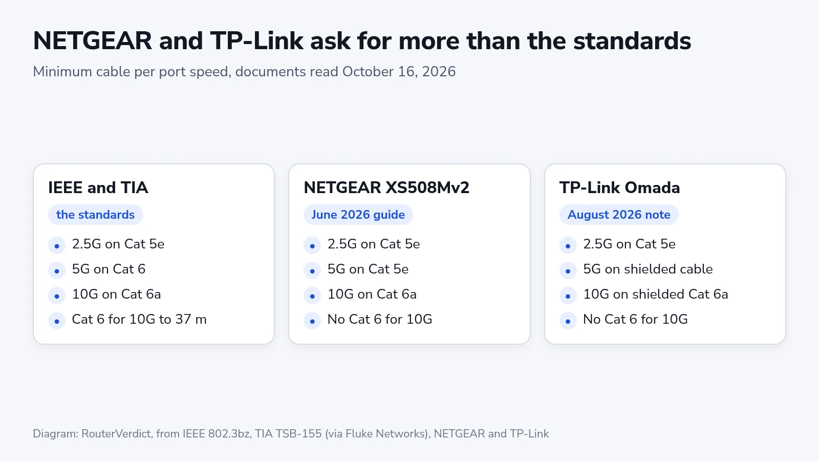 Minimum cable per port speed in the standards, NETGEAR's XS508Mv2 guide and TP-Link's Omada note