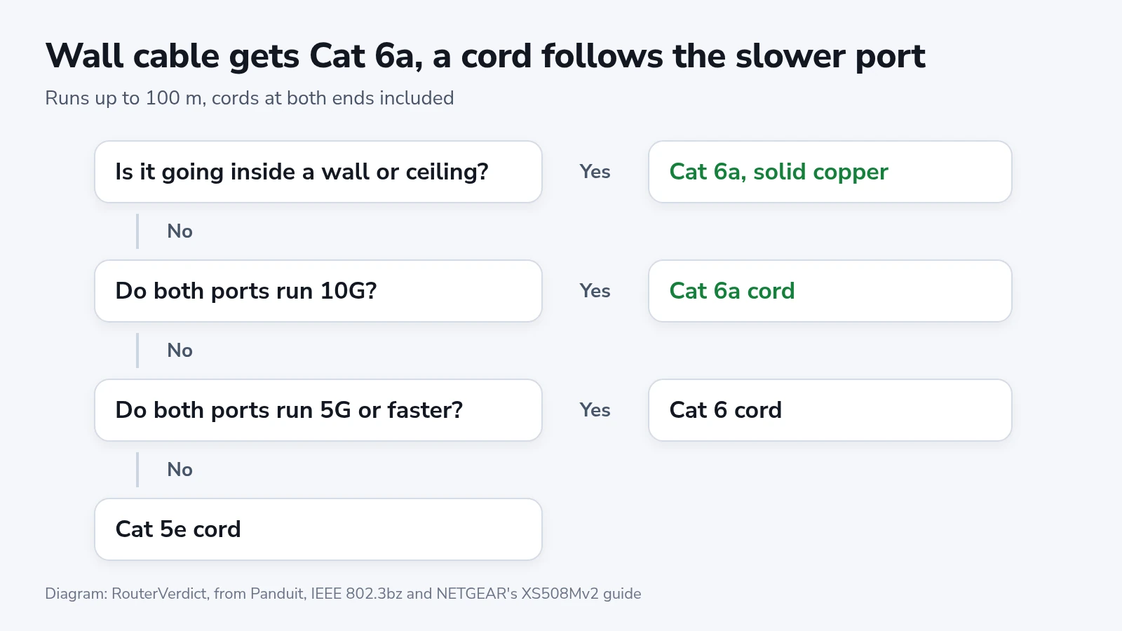 Decision ladder in which wall cable gets Cat 6a and a cord follows the slower port's speed