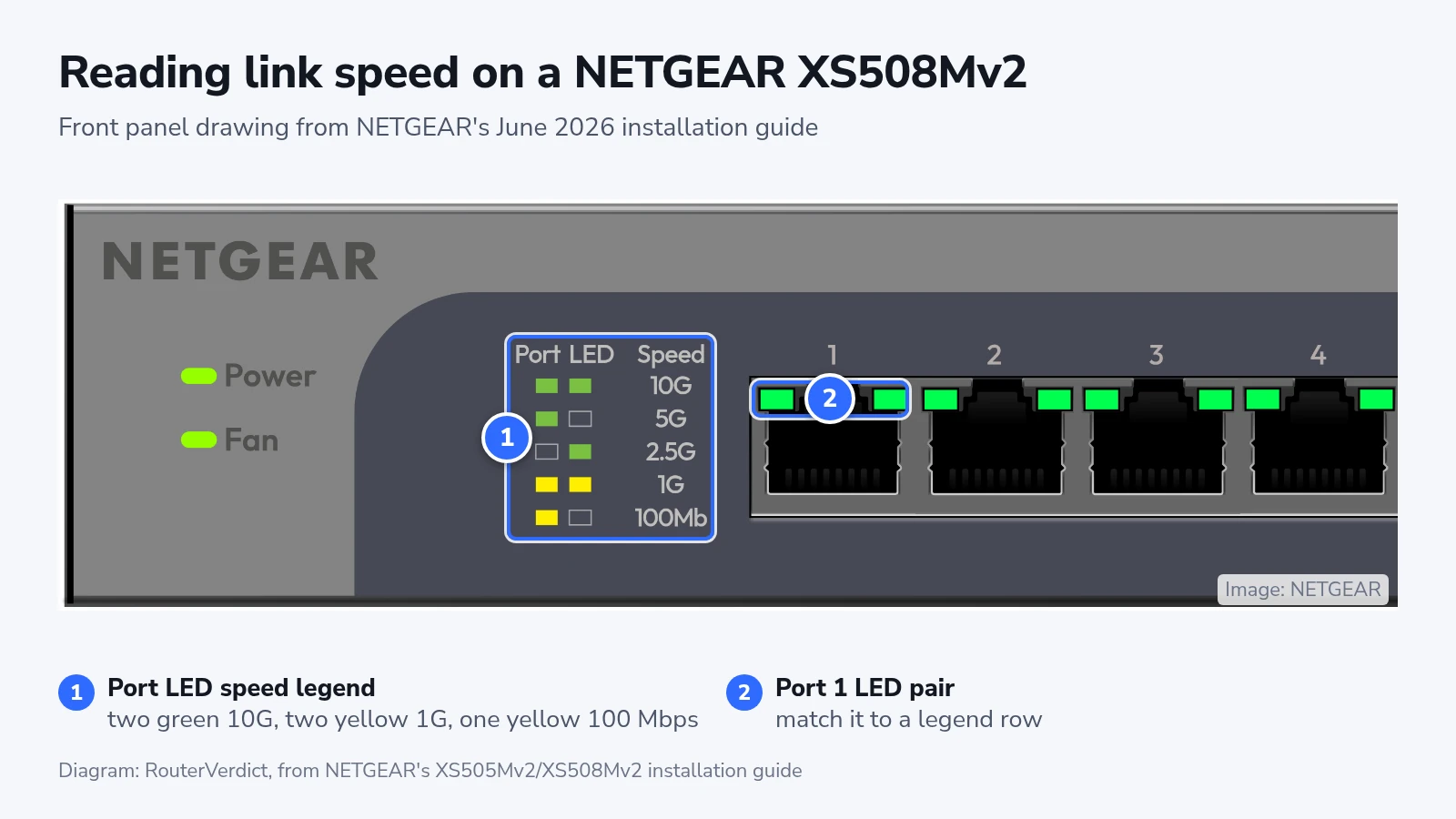 NETGEAR drawing of the XS508Mv2 front panel with the port LED speed legend and the port 1 LEDs marked